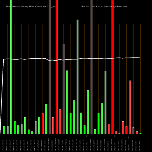 Money Flow charts share IIFL_NH Sec Re Ncd 8.25% Sr.i NSE Stock exchange 