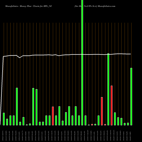 Money Flow charts share IIFL_NI Sec Re Ncd 0% Sr.ii NSE Stock exchange 
