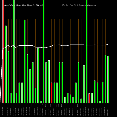 Money Flow charts share IIFL_NK Sec Re Ncd 0% Sr.iv NSE Stock exchange 