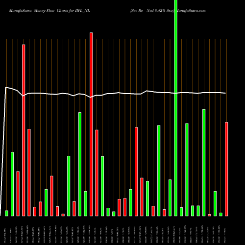 Money Flow charts share IIFL_NL Sec Re Ncd 8.42% Sr.v NSE Stock exchange 