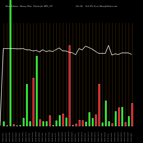 Money Flow charts share IIFL_NT Sec Re Ncd 9% Sr.vi NSE Stock exchange 