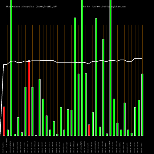 Money Flow charts share IIFL_NW Sec Re Ncd 0% Sr.ii NSE Stock exchange 