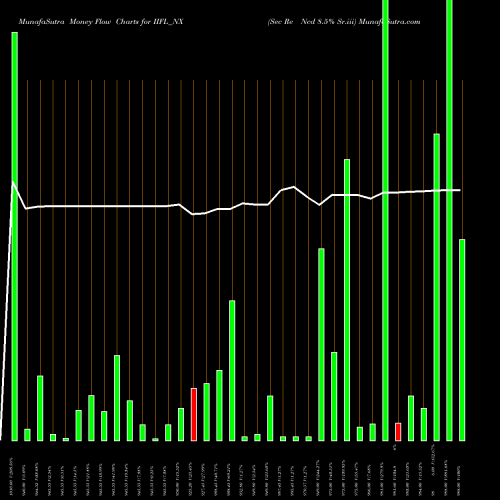 Money Flow charts share IIFL_NX Sec Re Ncd 8.5% Sr.iii NSE Stock exchange 