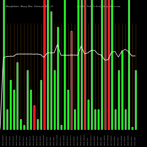 Money Flow charts share IIFL_Y1 Sec Re Ncd 0% Sr.vii NSE Stock exchange 