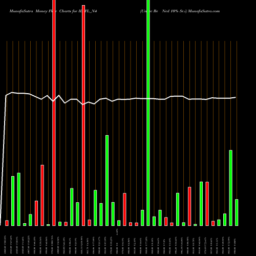 Money Flow charts share IIHFL_N4 Unsec Re Ncd 10% Sr.i NSE Stock exchange 