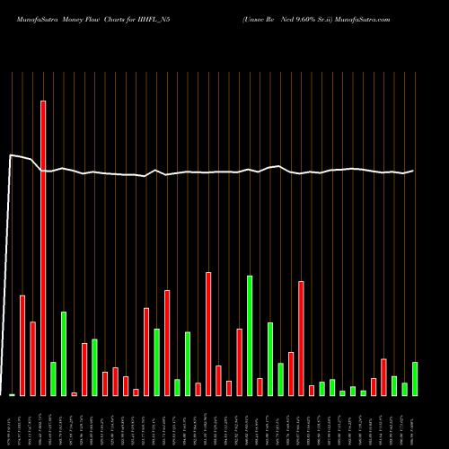 Money Flow charts share IIHFL_N5 Unsec Re Ncd 9.60% Sr.ii NSE Stock exchange 