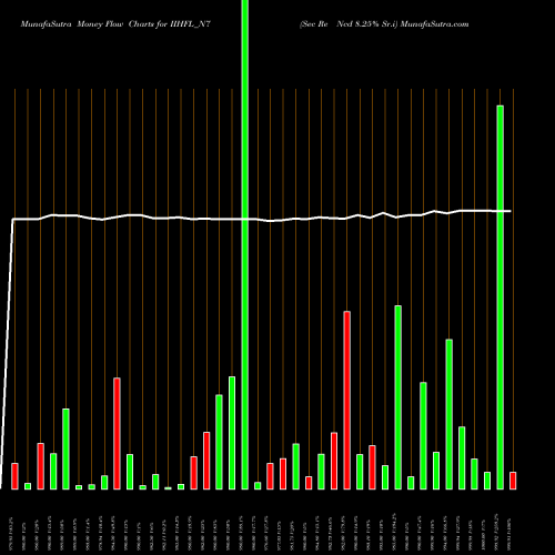 Money Flow charts share IIHFL_N7 Sec Re Ncd 8.25% Sr.i NSE Stock exchange 