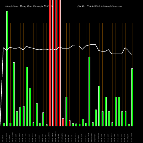 Money Flow charts share IIHFL_NA Sec Re Ncd 8.50% Sr.iv NSE Stock exchange 