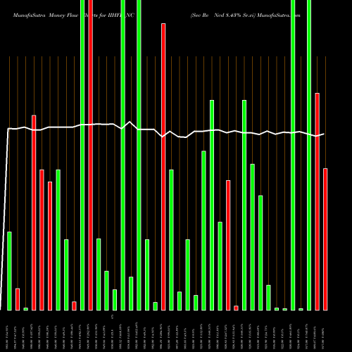 Money Flow charts share IIHFL_NC Sec Re Ncd 8.43% Sr.vi NSE Stock exchange 