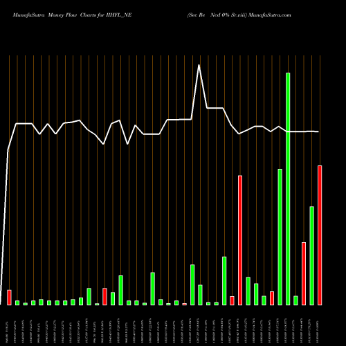 Money Flow charts share IIHFL_NE Sec Re Ncd 0% Sr.viii NSE Stock exchange 