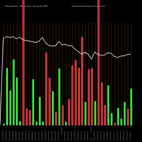 Money Flow charts share IITL Industrial Investment Trust Limited NSE Stock exchange 
