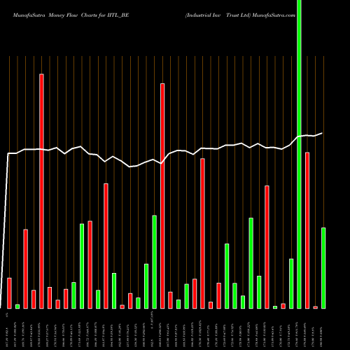 Money Flow charts share IITL_BE Industrial Inv Trust Ltd NSE Stock exchange 