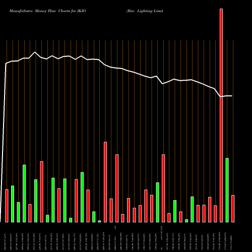Money Flow charts share IKIO Ikio Lighting Limited NSE Stock exchange 