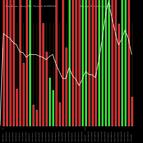 Money Flow charts share ILNFSENGG IL&FS Engineering And Construction Company Limited NSE Stock exchange 
