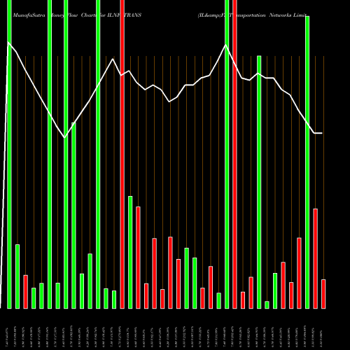 Money Flow charts share ILNFSTRANS IL&FS Transportation Networks Limited NSE Stock exchange 