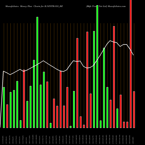 Money Flow charts share ILNFSTRANS_BZ Il&fs Trans Net Ltd NSE Stock exchange 