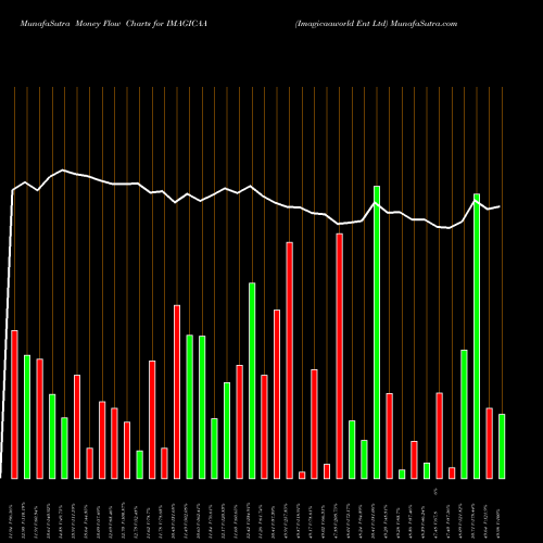 Money Flow charts share IMAGICAA Imagicaaworld Ent Ltd NSE Stock exchange 