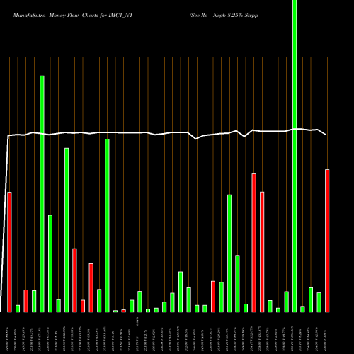 Money Flow charts share IMC1_N1 Sec Re Ncgb 8.25% Strpp B NSE Stock exchange 