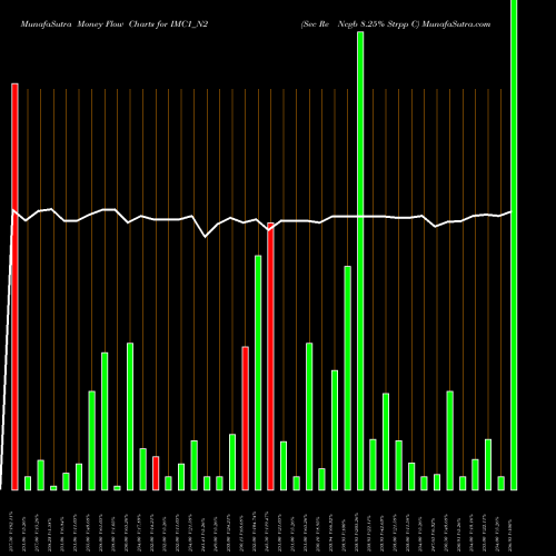 Money Flow charts share IMC1_N2 Sec Re Ncgb 8.25% Strpp C NSE Stock exchange 