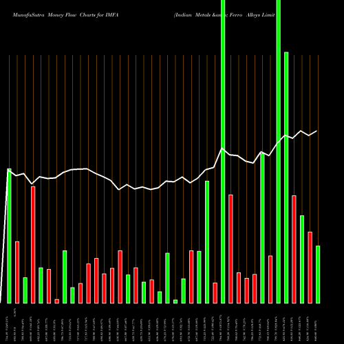 Money Flow charts share IMFA Indian Metals & Ferro Alloys Limited NSE Stock exchange 