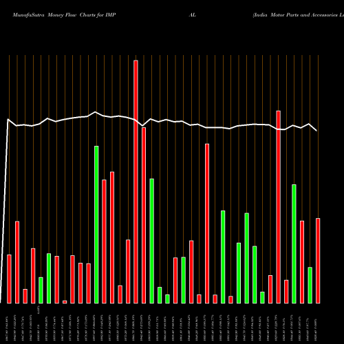 Money Flow charts share IMPAL India Motor Parts And Accessories Limited NSE Stock exchange 