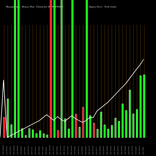 Money Flow charts share IMPEXFERRO Impex Ferro Tech Limited NSE Stock exchange 