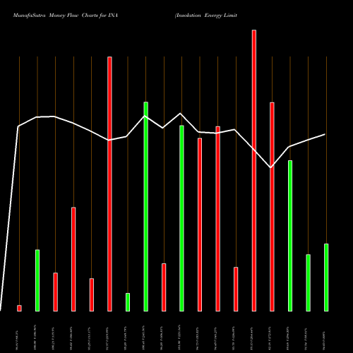 Money Flow charts share INA Insolation Energy Limited NSE Stock exchange 