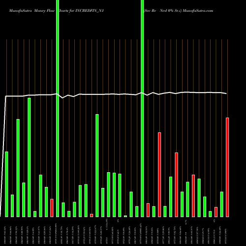 Money Flow charts share INCREDFIN_N1 Sec Re Ncd 0% Sr.i NSE Stock exchange 