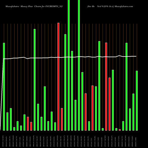 Money Flow charts share INCREDFIN_N2 Sec Re Ncd 9.25% Sr.ii NSE Stock exchange 