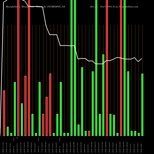 Money Flow charts share INCREDFIN_N3 Sec Re Ncd 9.13% Sr.iii NSE Stock exchange 