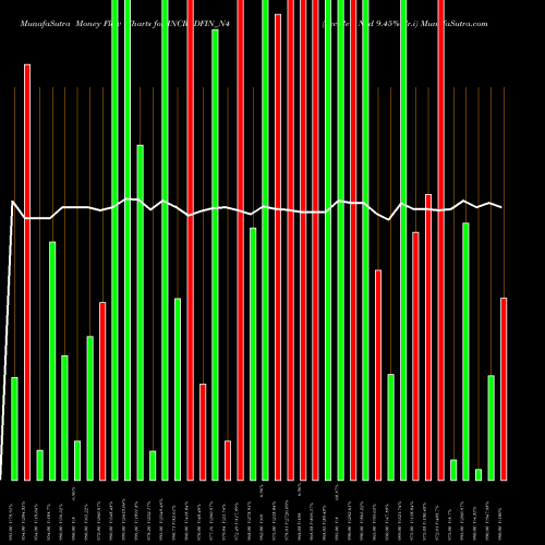 Money Flow charts share INCREDFIN_N4 Sec Re Ncd 9.45% Sr.i NSE Stock exchange 