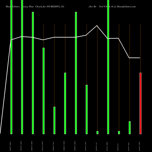 Money Flow charts share INCREDFIN_N5 Sec Re Ncd 9.80% Sr.ii NSE Stock exchange 