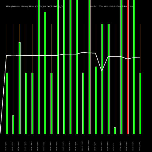 Money Flow charts share INCREDFIN_N7 Sec Re Ncd 10% Sr.iv NSE Stock exchange 