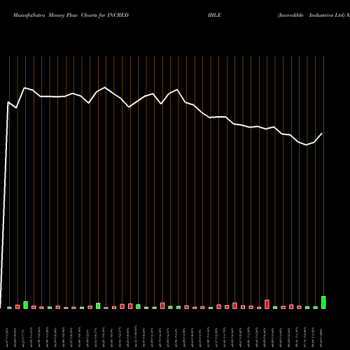 Money Flow charts share INCREDIBLE Incredible Industries Ltd NSE Stock exchange 