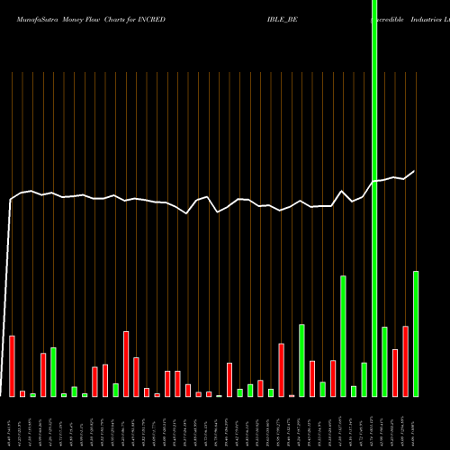 Money Flow charts share INCREDIBLE_BE Incredible Industries Ltd NSE Stock exchange 