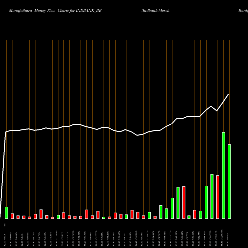 Money Flow charts share INDBANK_BE Indbank Merch Bank NSE Stock exchange 
