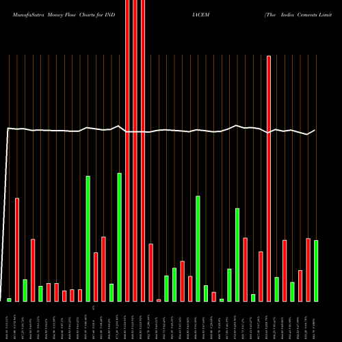 Money Flow charts share INDIACEM The India Cements Limited NSE Stock exchange 