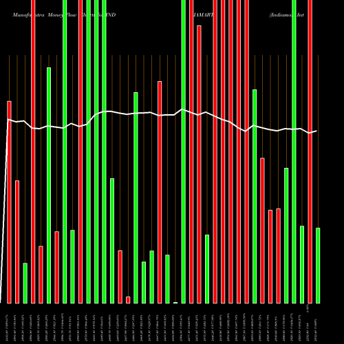 Money Flow charts share INDIAMART Indiamart Intermesh Ltd NSE Stock exchange 