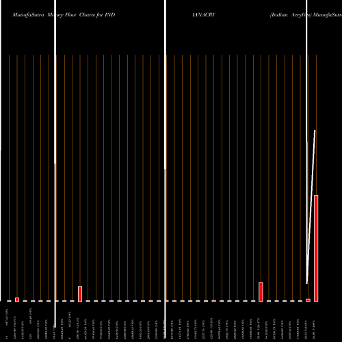 Money Flow charts share INDIANACRY Indian Acrylics NSE Stock exchange 
