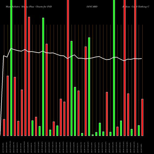 Money Flow charts share INDIANCARD Indian Card Clothing Company Limited NSE Stock exchange 