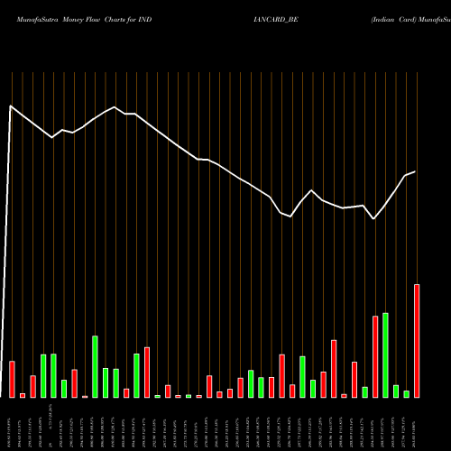 Money Flow charts share INDIANCARD_BE Indian Card NSE Stock exchange 