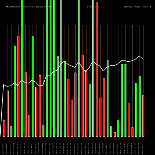 Money Flow charts share INDIANHUME Indian Hume Pipe Company Limited NSE Stock exchange 