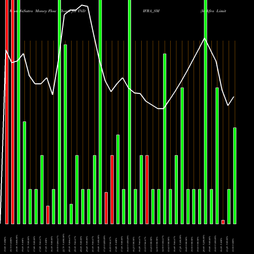 Money Flow charts share INDIFRA_SM Indifra Limited NSE Stock exchange 