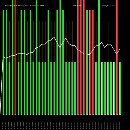 Money Flow charts share INDIFRA_ST Indifra Limited NSE Stock exchange 