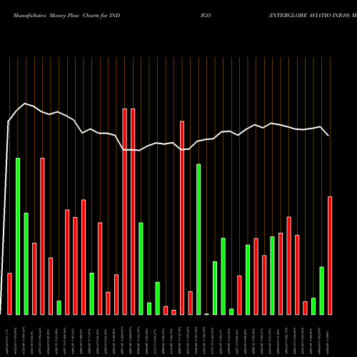 Money Flow charts share INDIGO INTERGLOBE AVIATIO INR10 NSE Stock exchange 