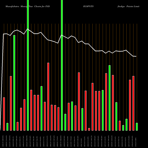 Money Flow charts share INDIGOPNTS Indigo Paints Limited NSE Stock exchange 