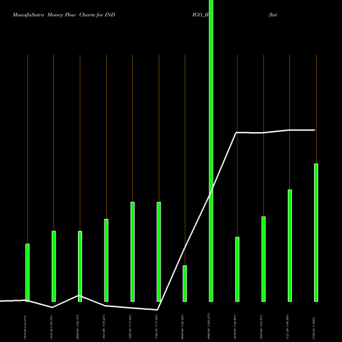 Money Flow charts share INDIGO_BL Interglobe Aviation Ltd NSE Stock exchange 