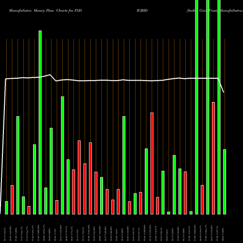 Money Flow charts share INDIGRID India Grid Trust NSE Stock exchange 