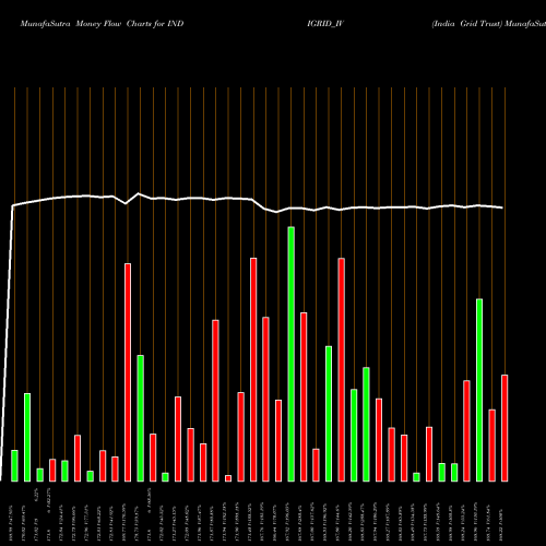 Money Flow charts share INDIGRID_IV India Grid Trust NSE Stock exchange 