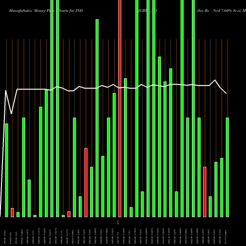 Money Flow charts share INDIGRID_ND Sec Re Ncd 7.60% Sr.ii NSE Stock exchange 